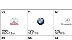 En het meest waardevolle automerk is....Toyota!