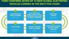 Ford heeft grootschalige elektroplannen