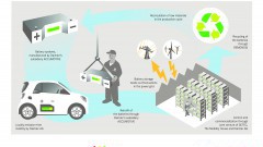 Hergebruik accu's smart electric drive als opslagsysteem