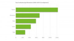 Toyota claimt de meeste elektrische kilometers in Nederland.