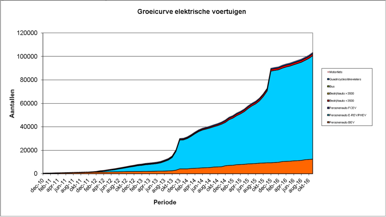 Recent ging het aantal autos met elektrische aandrijving over de 100.000 heen. De doelstelling van de overheid is om in 2020 200.000 stuks op Nederlands kenteken te hebben staan. Gaat dat lukken?