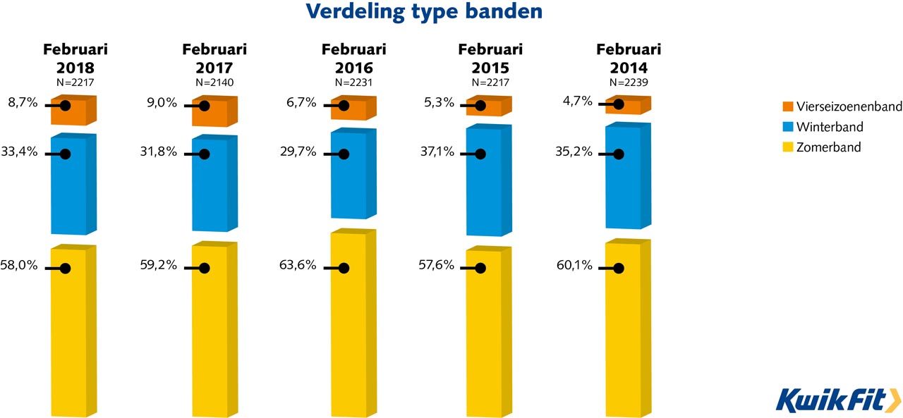 Het aandeel winterbanden op de Nederlandse weg is afgelopen winter verder toegenomen.