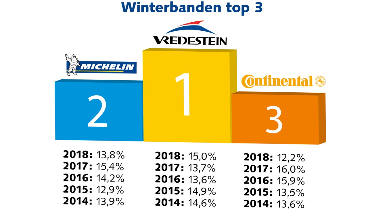 Het aandeel winterbanden op de Nederlandse weg is afgelopen winter verder toegenomen.