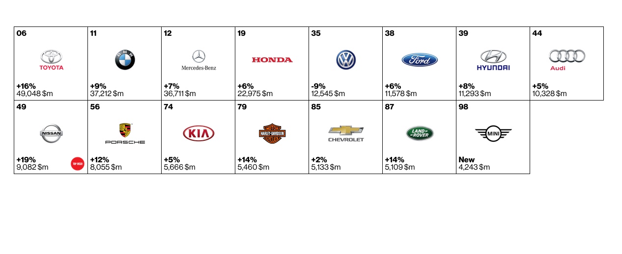 Toyota is volgens de Interbrand ranglijst het meest waardevolle automerk.