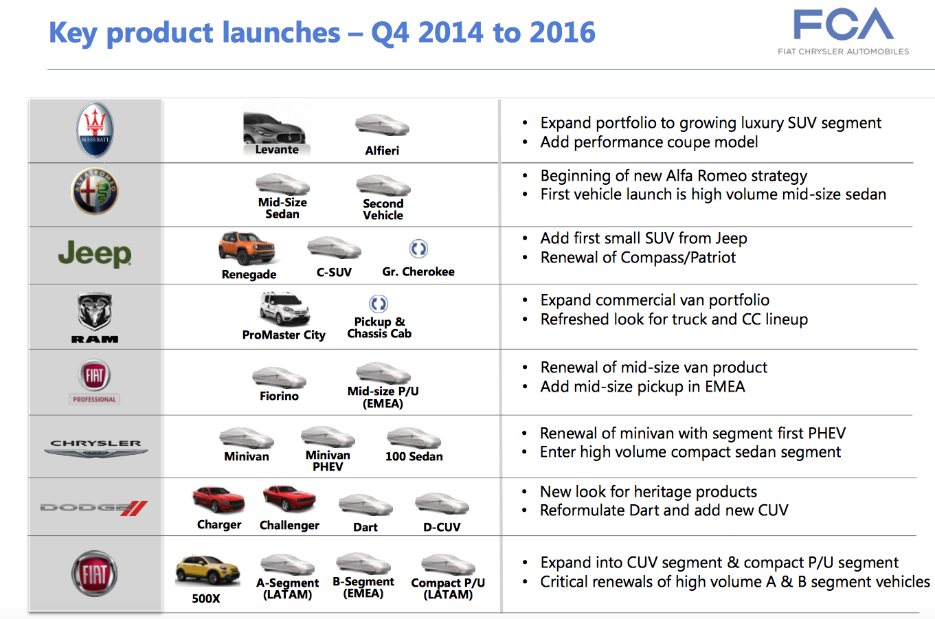 Fiat Chrysler Automobiles (FCA) heeft tijdens een presentatie voor investeerders precies laten zien welke modellen eraan gaan komen.