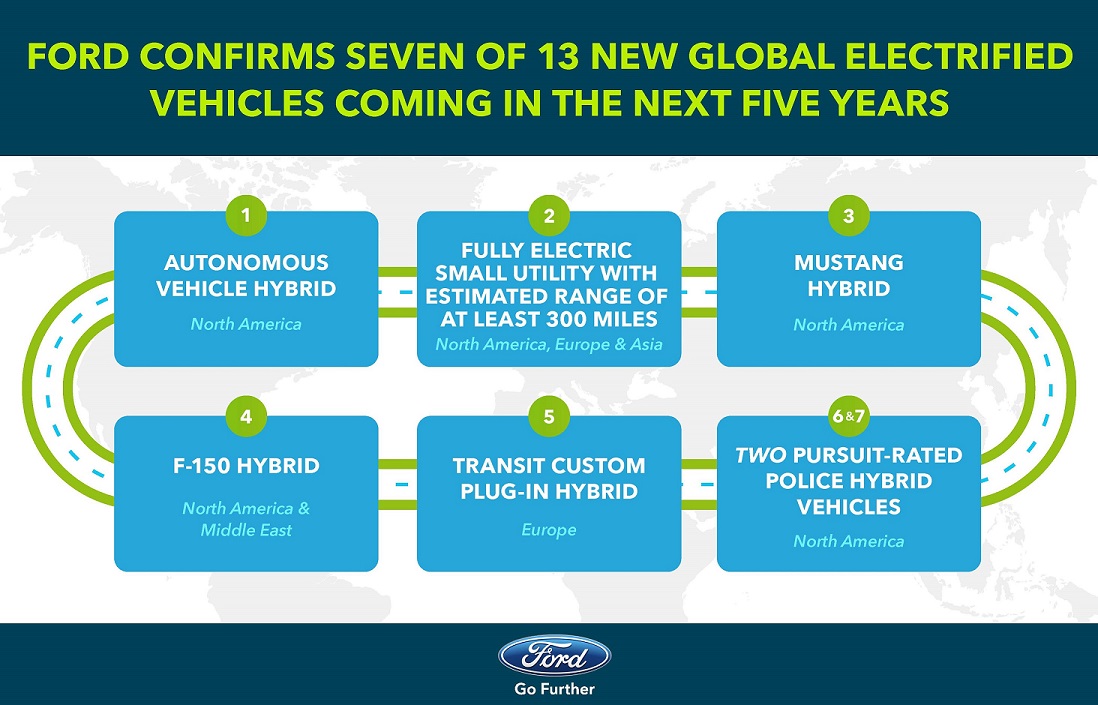 Ford heeft al enkele elektrische modellen in het aanbod, maar er zijn serieuze plannen om veel meer (al dan niet deels) elektrische modellen te introduceren. Waaronder de Mustang