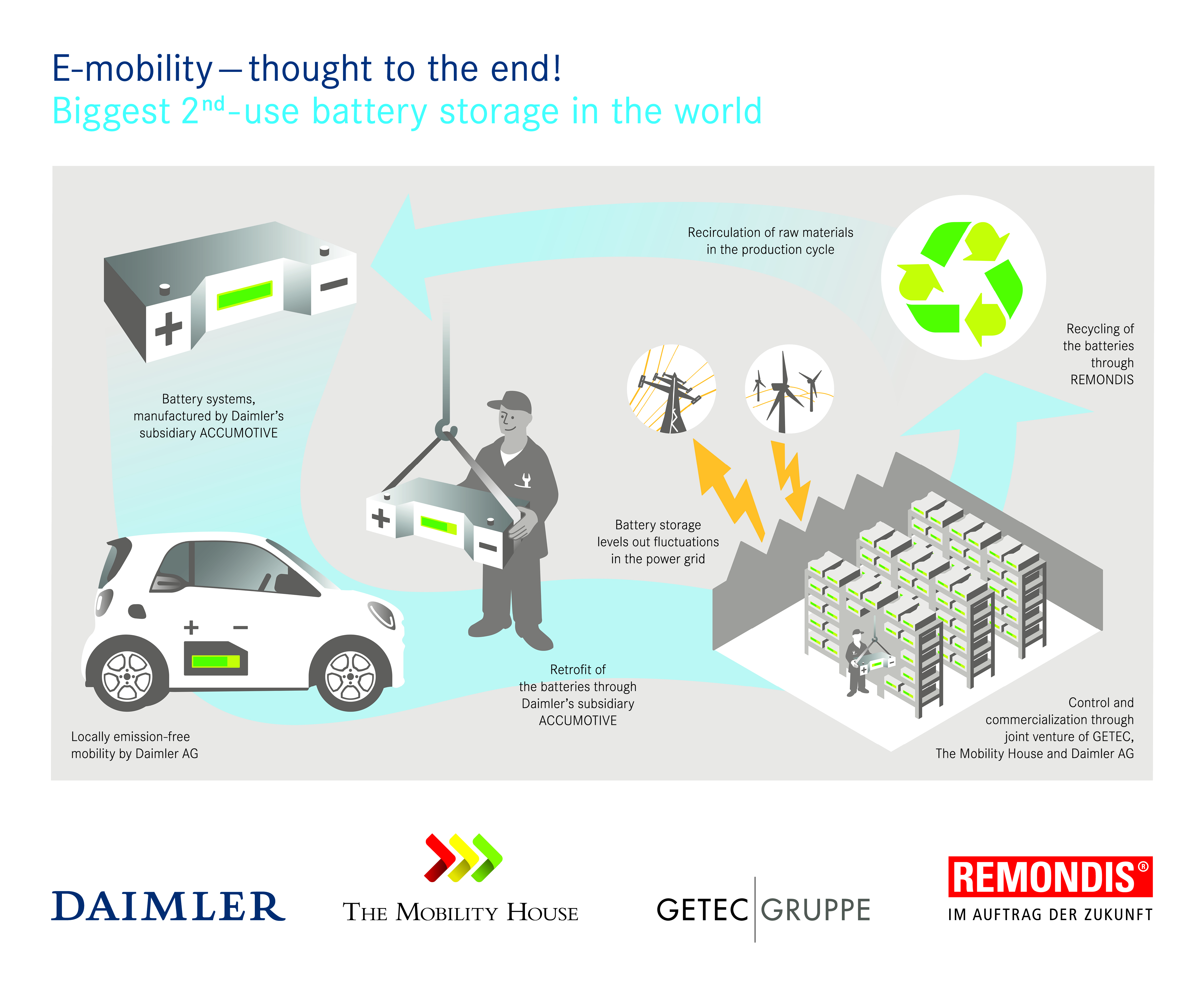 Daimler werkt met partners aan een energieopslagsysteem op basis van 1000 oude smart electric drive accu's.