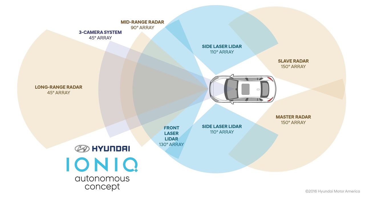 Hyundai presenteert een autonoom rijdende Ioniq. De technologie is betaalbaar en in januari rijden ze door het drukke verkeer van Las Vegas.