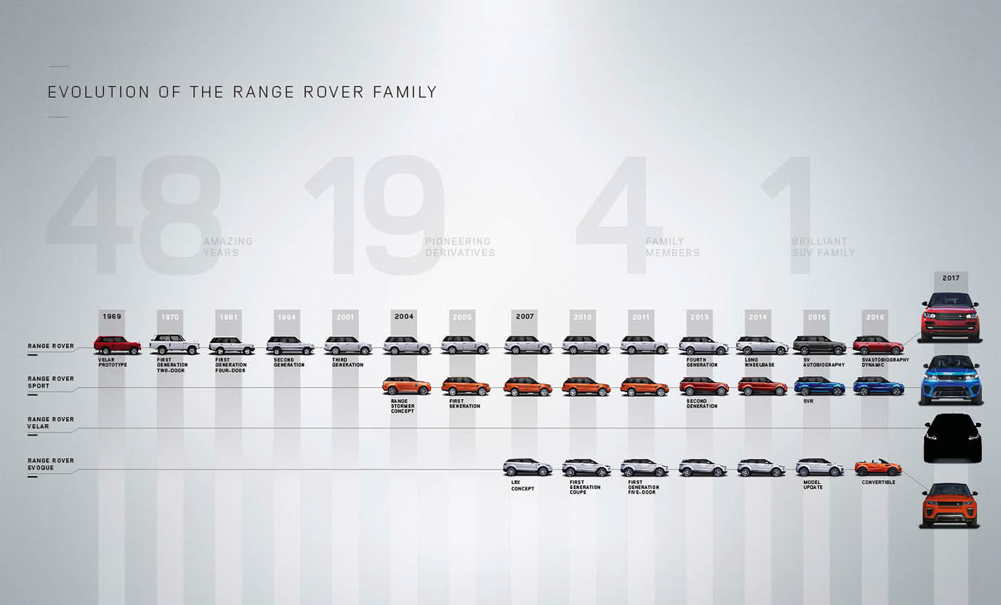 De Range Rover-familie krijgt een nieuw lid: de Range Rover Velar. Dat wordt een geheel nieuw model, dat tussen de Evoque en de Sport gepositioneerd zal worden.