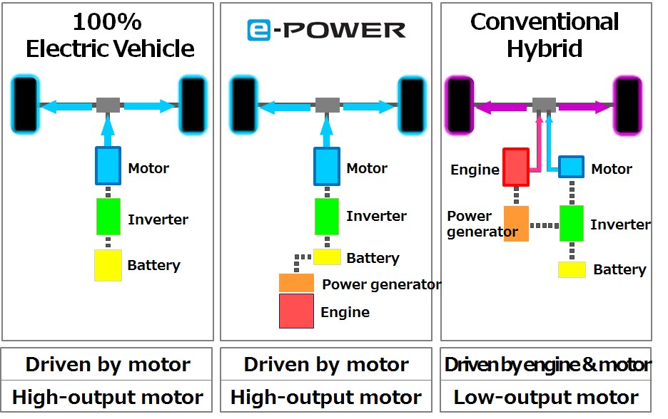 Nadat alles eerder al was uitgelekt, heeft Nissan nu zelf het nieuwe hybridesysteem gepresenteerd, dat inderdaad zal gaan luisteren naar de naam e-Power. Tegelijkertijd krijgt de Note een facelift.