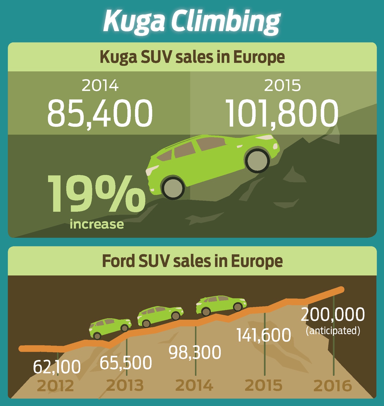 Ford geeft de Kuga nu een echte facelift met een nieuwe neus, een 1.5 TDCi instapdiesel, meer veiligheidsuitrusting en SYNC3 infotainment.