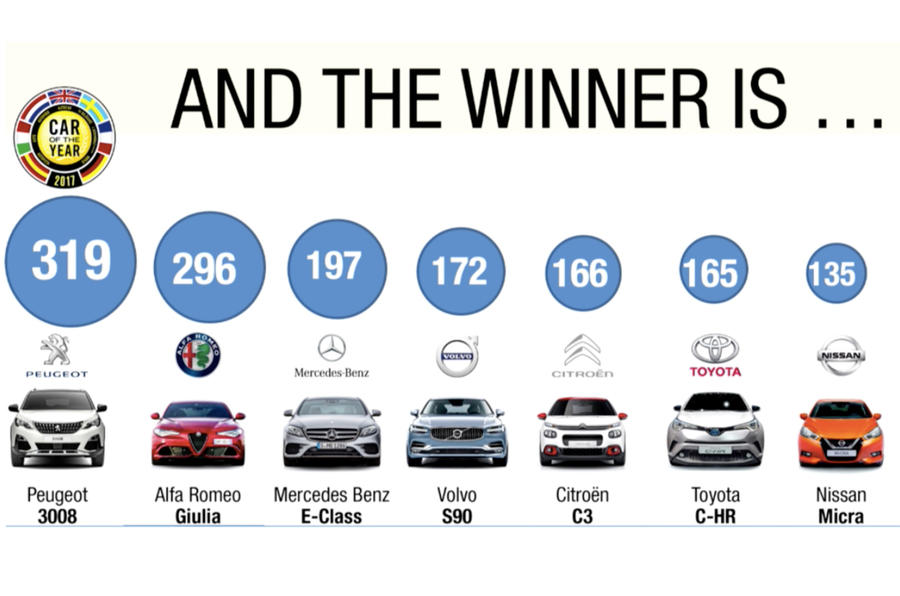 Traditiegetrouw werd op de Autosalon van Genve de winnaar van de Auto van het Jaar-verkiezing bekendgemaakt. De winnaar voor 2017 is de Peugeot 3008.