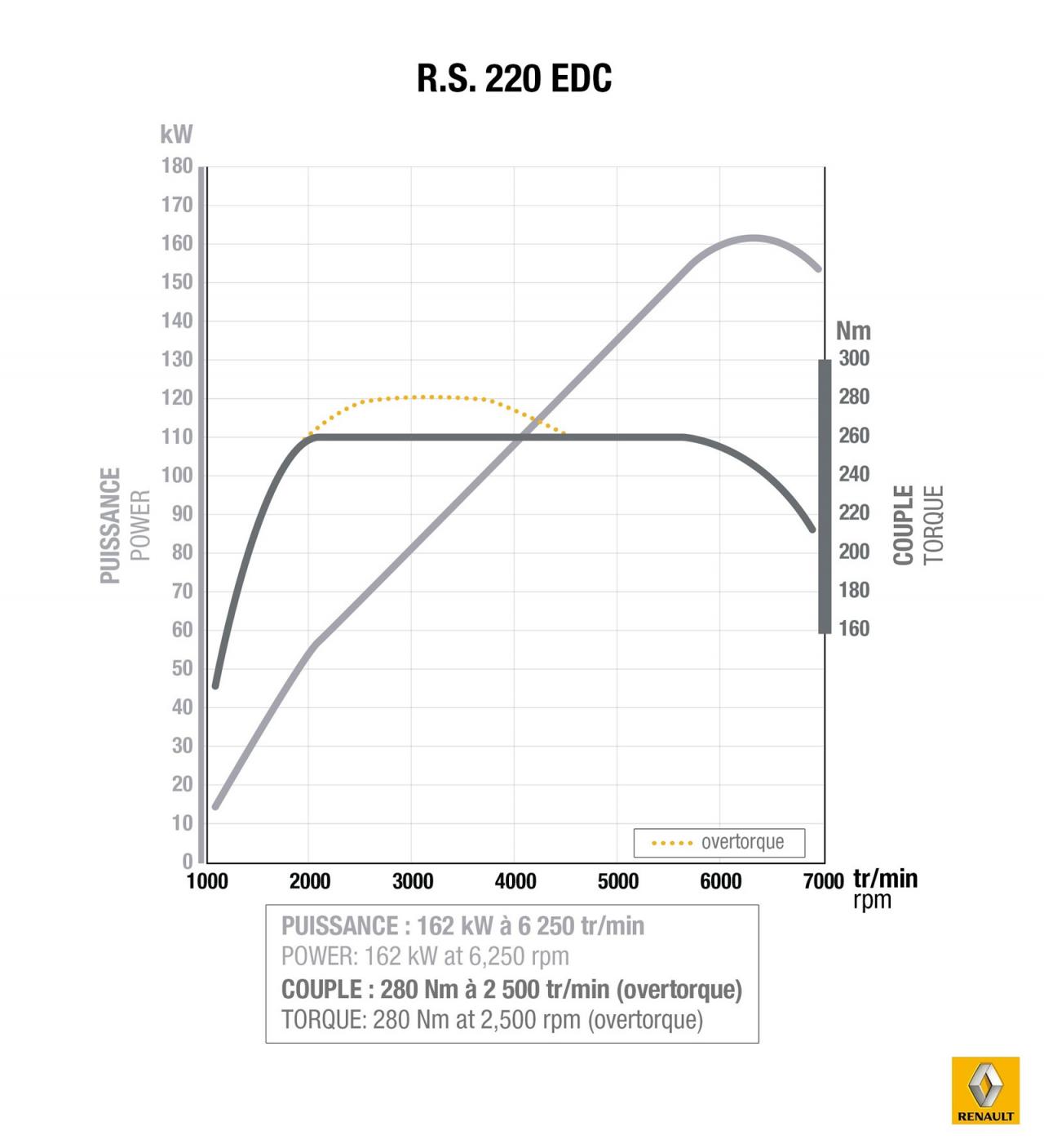 Renault Clio RS 220 Trophy EDC is sneller en krachtiger dan de standaard Clio RS