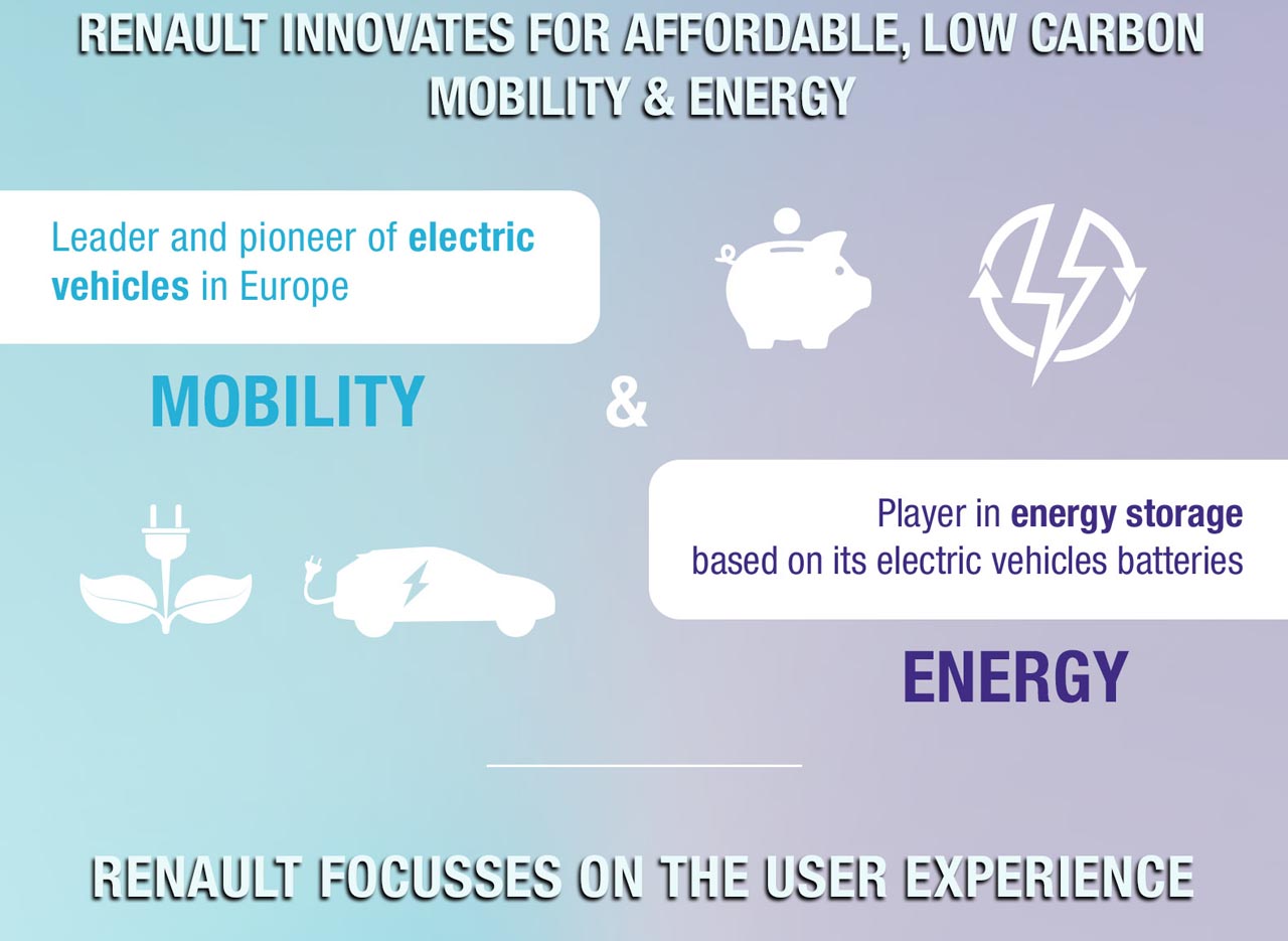 Met een belang van 25 procent in het Nederlandse Jedlix ondersteunt Renault de ontwikkeling van smart charging apps.