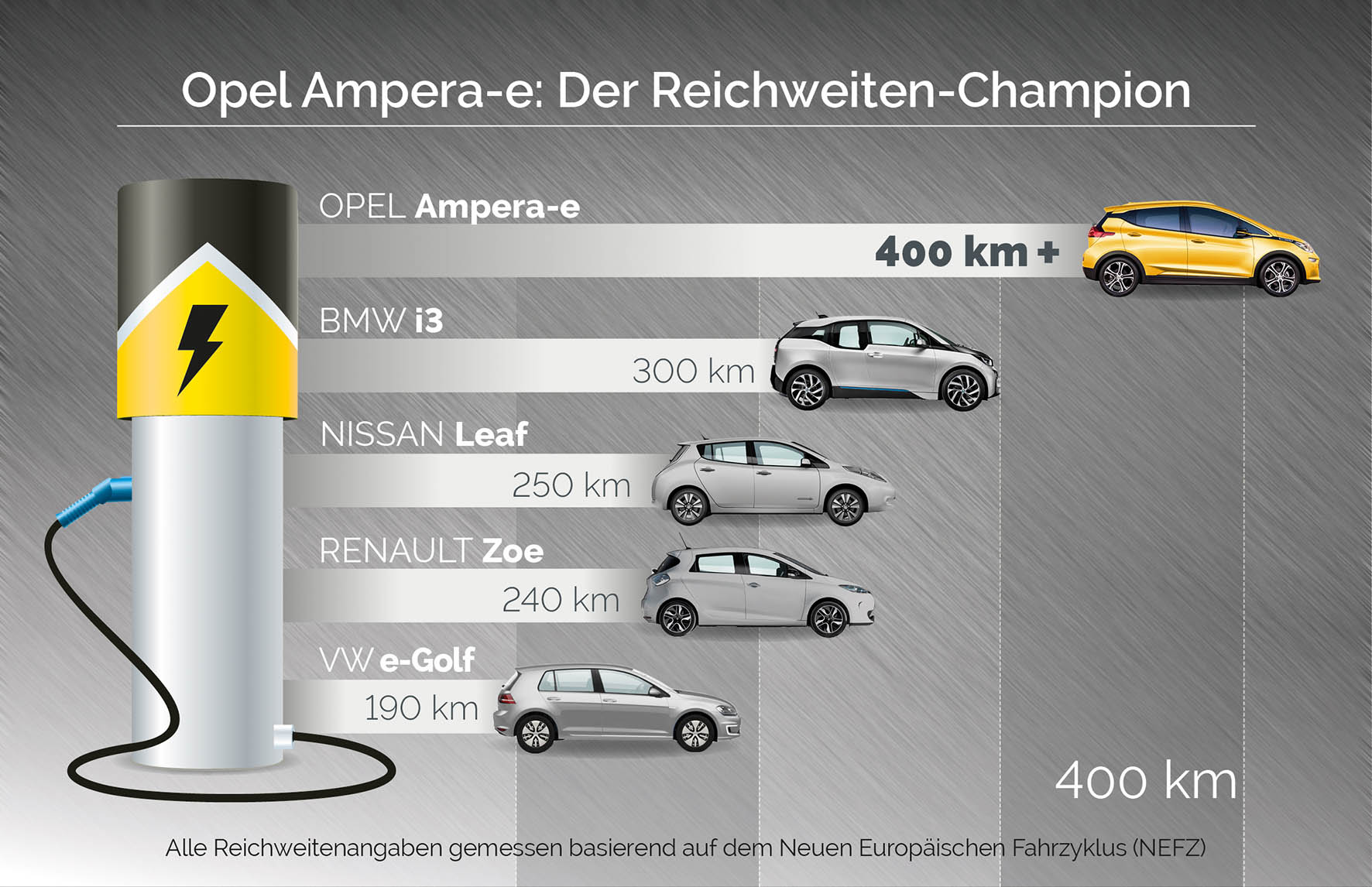 Opel Ampera-e presteert het om 500 kilometer volledig elektrisch te rijden, terwijl de realistische opgave 400 kilometer bedraagt en de strengere WSTP-cyclus 380 kilometer beloofd.