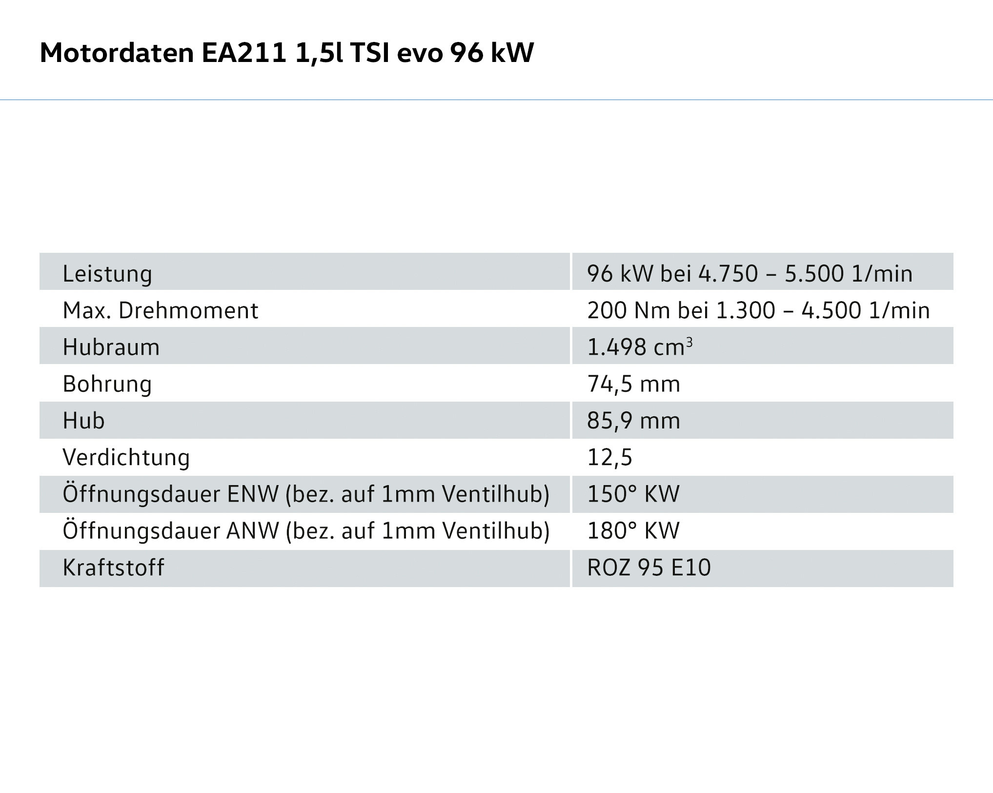 Volkswagen presenteert de nieuwe 1.5 TSI motor, onder de codenaam EA211 TSI evo. Hij beleeft zijn introductie eind 2016 in vermoedelijk de vernieuwde Volkswagen Golf VII.