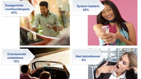 Bij het zoeken naar een nieuwe of gebruikte auto overwegen autokopers gemiddeld twee tot drie automerken. Dat blijkt uit een onderzoek van Marktplaats Autos naar het online orintatieproces van autok