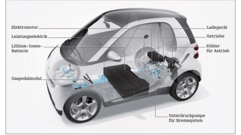 Elektromobiliteit is het stadium van toekomstmuziek voorbij. Steeds meer autofabrikanten zijn gestart of al dan niet in een vergevorderd stadium met de ontwikkeling van elektrische auto's. Sterker nog