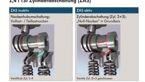 Volkswagen gaat begin 2012 cilinderuitschakeling toepassen om verbrandingsmotoren nog zuiniger te maken. Als eerste is de 1.4 TSI aan de beurt. Deze bekende turbomotor voldoet dan ook aan de Euro6-emi