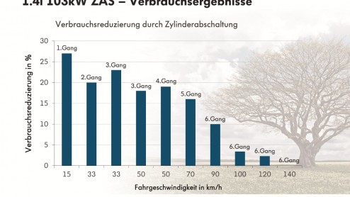 Volkswagen gaat begin 2012 cilinderuitschakeling toepassen om verbrandingsmotoren nog zuiniger te maken. Als eerste is de 1.4 TSI aan de beurt. Deze bekende turbomotor voldoet dan ook aan de Euro6-emi