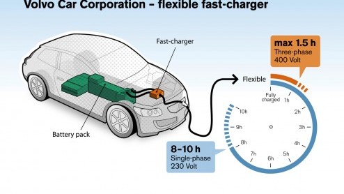 Volvo vindt dat het opladen van een elektrische auto een stuk sneller moet en test daarom een nieuwe snellader waarmee de oplaadtijd wordt verkort tot 1.5 uur.
