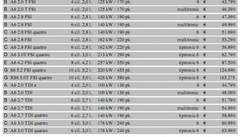 Audi heeft het doek van de vernieuwde A6 onlangs verwijderd. Nu maakt het merk de prijsstelling bekend, die momenteel iets lager uitvalt dan voorheen. Vanaf 42.485 euro begint het feest; dan staat er