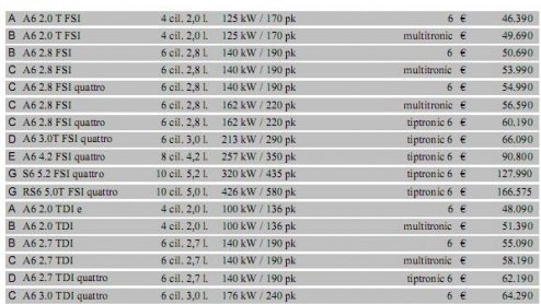 Audi heeft het doek van de vernieuwde A6 onlangs verwijderd. Nu maakt het merk de prijsstelling bekend, die momenteel iets lager uitvalt dan voorheen. Vanaf 42.485 euro begint het feest; dan staat er