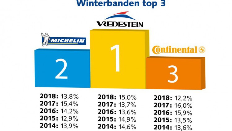 Het aandeel winterbanden op de Nederlandse weg is afgelopen winter verder toegenomen.