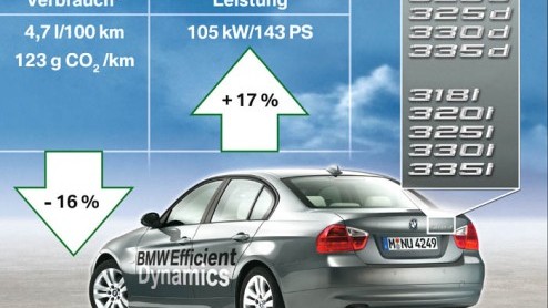 BMW is met haar EfficientDynamics CO2-reductiestrategie in de prijzen gevallen. Het merk kreeg een 'Grnes Lenkrad' uitgereikt, een nieuw soort prijs van de organisator, de Duitse krant 'Bild am Sonnt