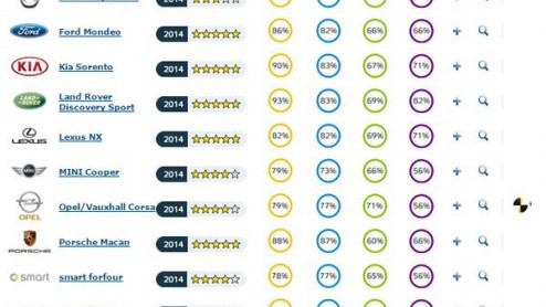 EuroNCAP-scores van nieuwe auto's zoals Porsche Macan, smart fortwo en forfour, Land Rover Discovery Sport en Ford Mondeo bekend gemaakt.