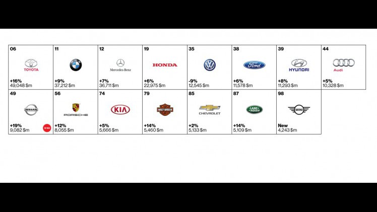 Toyota is volgens de Interbrand ranglijst het meest waardevolle automerk.