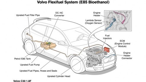 Volvo heeft al enige tijd Flexifuel-motoren in haar gamma opgenomen. Deze benzinemotoren zijn daarmee geschikt om om bio-ethanol (E85) te rijden. Om de kip-ei kwestie nu eindelijk te doorbreken  de N