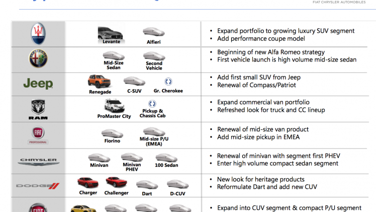 Fiat Chrysler Automobiles (FCA) heeft tijdens een presentatie voor investeerders precies laten zien welke modellen eraan gaan komen.