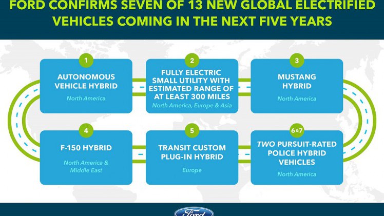 Ford heeft al enkele elektrische modellen in het aanbod, maar er zijn serieuze plannen om veel meer (al dan niet deels) elektrische modellen te introduceren. Waaronder de Mustang