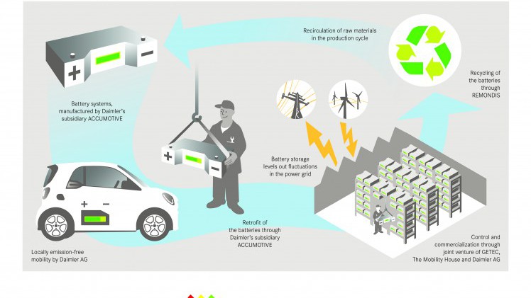 Daimler werkt met partners aan een energieopslagsysteem op basis van 1000 oude smart electric drive accu's.