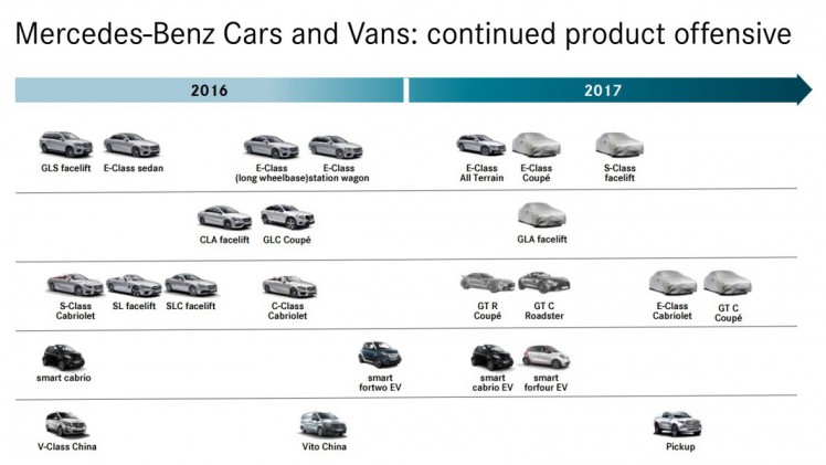 Roadmap Mercedes-Benz modellen naar 2020 gepresenteerd. Wat kunnen we de komende tijd van Mercedes verwachten? We zetten verschillende nieuwkomers van 2017 op een rij.