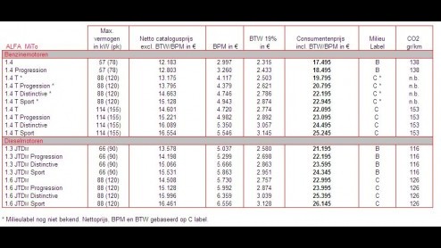 Tegelijkertijd met de Nederlandse introductie van de Alfa MiTo heeft Alfa de prijzen bekend gemaakt. Scheuren in de MiTo kan vanaf 17.495 euro, hoewel je dan wel genoegen moet nemen met de 1.4 16V 78