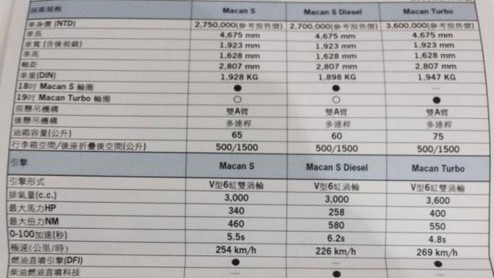 Porsche Macan motoren gelekt; verkrijgbaar als Macan S, Macan Turbo en Macan S Diesel.