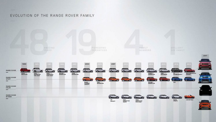 De Range Rover-familie krijgt een nieuw lid: de Range Rover Velar. Dat wordt een geheel nieuw model, dat tussen de Evoque en de Sport gepositioneerd zal worden.