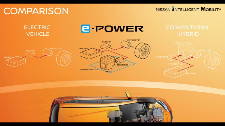 Nadat alles eerder al was uitgelekt, heeft Nissan nu zelf het nieuwe hybridesysteem gepresenteerd, dat inderdaad zal gaan luisteren naar de naam e-Power. Tegelijkertijd krijgt de Note een facelift.