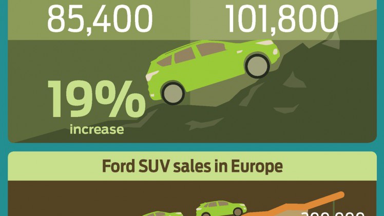 Ford geeft de Kuga nu een echte facelift met een nieuwe neus, een 1.5 TDCi instapdiesel, meer veiligheidsuitrusting en SYNC3 infotainment.