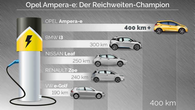 De Opel Ampera-e heeft een NEDC-actieradius van maar liefst 400 kilometer. In de praktijk zal dat zo'n 300 km zijn, nog steeds meer dan de directe concurrentie.