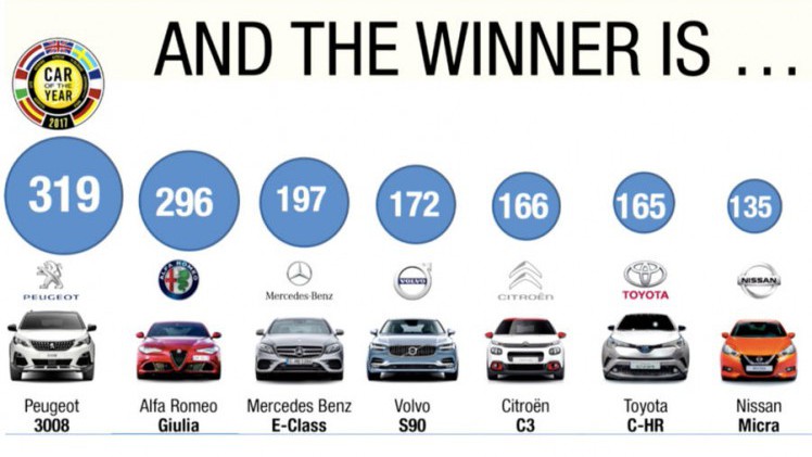 Traditiegetrouw werd op de Autosalon van Genve de winnaar van de Auto van het Jaar-verkiezing bekendgemaakt. De winnaar voor 2017 is de Peugeot 3008.