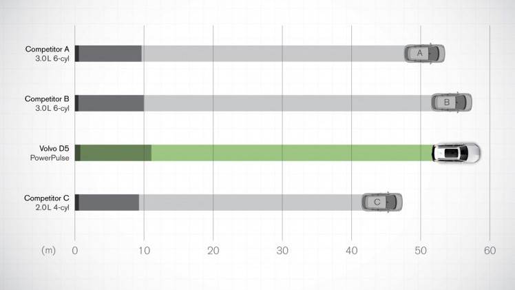Volvo introduceert PowerPulse techniek voor de S90 D5 waarmee de turbodruk nog beter op stoom komt. Ook heeft Volvo nieuwe technische specificaties van alle motoren bekend gemaakt.