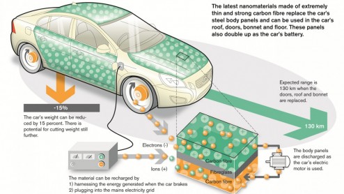Volvo neemt deel aan EU-project voor revolutie op accugebied.