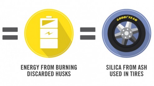 Rijstvliezen worden door Goodyear gebruikt bij de productie van silica, voor autobandne.