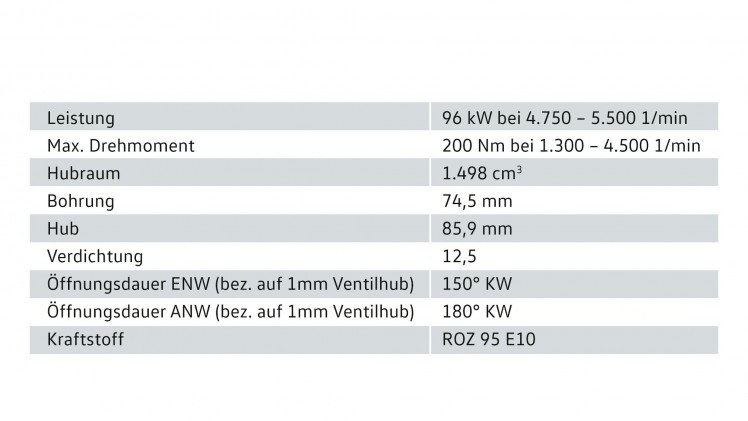 Volkswagen presenteert de nieuwe 1.5 TSI motor, onder de codenaam EA211 TSI evo. Hij beleeft zijn introductie eind 2016 in vermoedelijk de vernieuwde Volkswagen Golf VII.