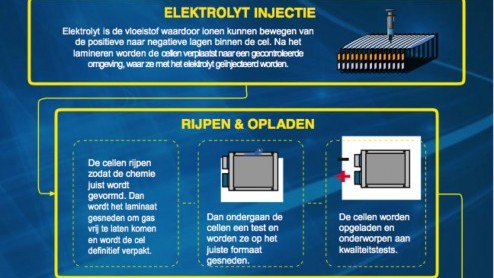 Nissan heeft de grootste lithium-ion accufabriek voor elektrische autos van de Verenigde Staten in gebruik genomen. Hier vervaardigt de autofabrikant accucomponenten voor de volledig elektrische en d