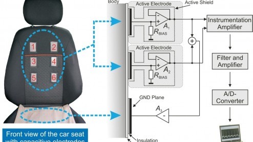 Na allerlei assistentie- en detectiesystemen voor rijstroken, verkeersborden en medeweggebruikers richt Ford zich nu op de bestuurder. Het merk heeft een stoel met hartmonitor in ontwikkeling die een