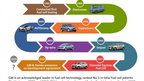 General Motors en Honda gaan samenwerken om de brandstofcelauto een toekomst te geven.
